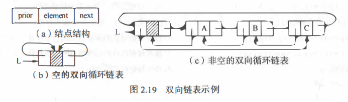 线性表的链式存储（双向循环链表）