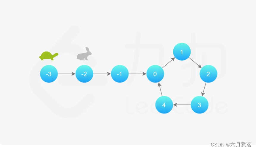 【力扣 - 环形链表】