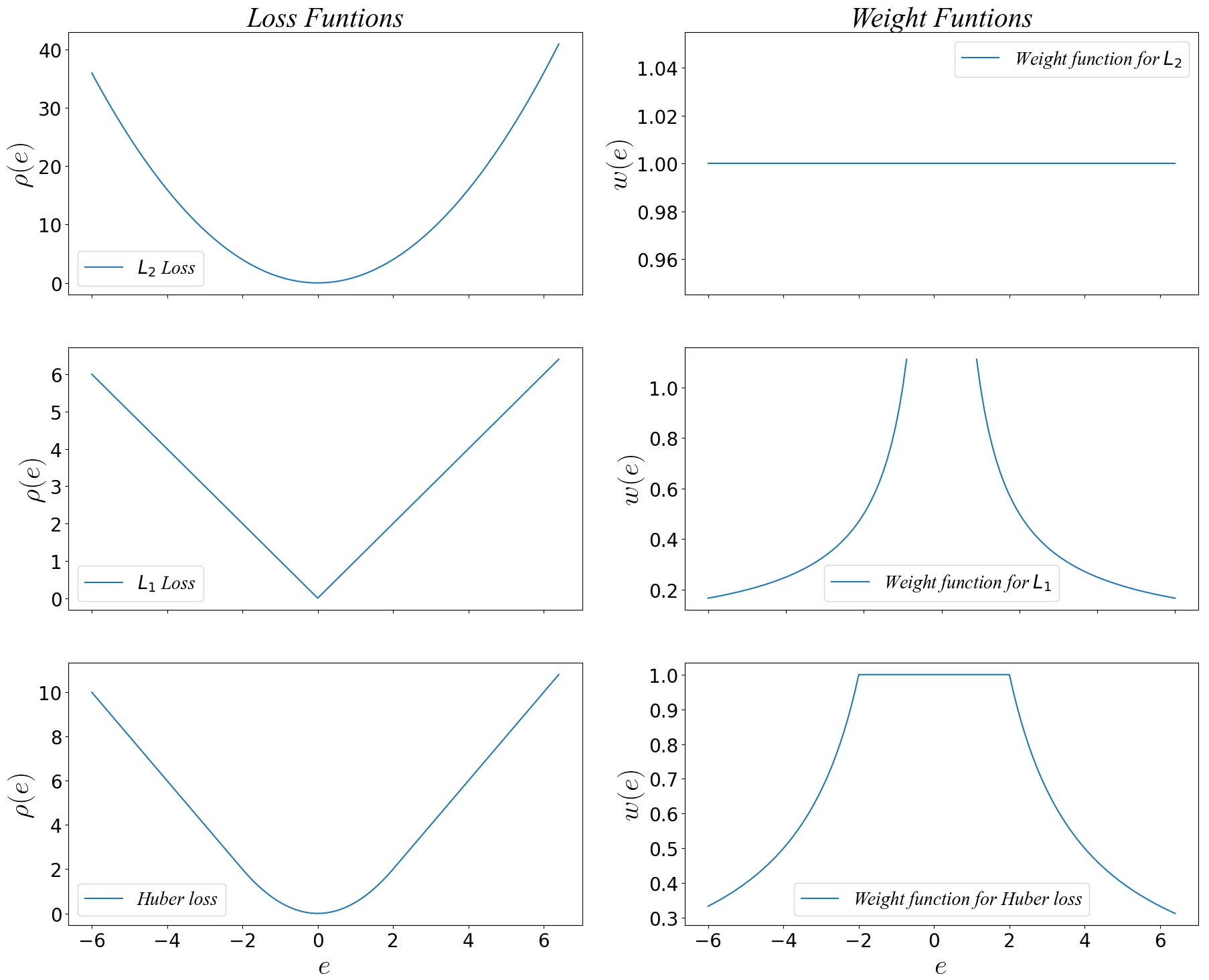 GTSAM 中的鲁棒噪声模型与 M-估计 (GTSAM Robust Noise Model and M-Estimator)