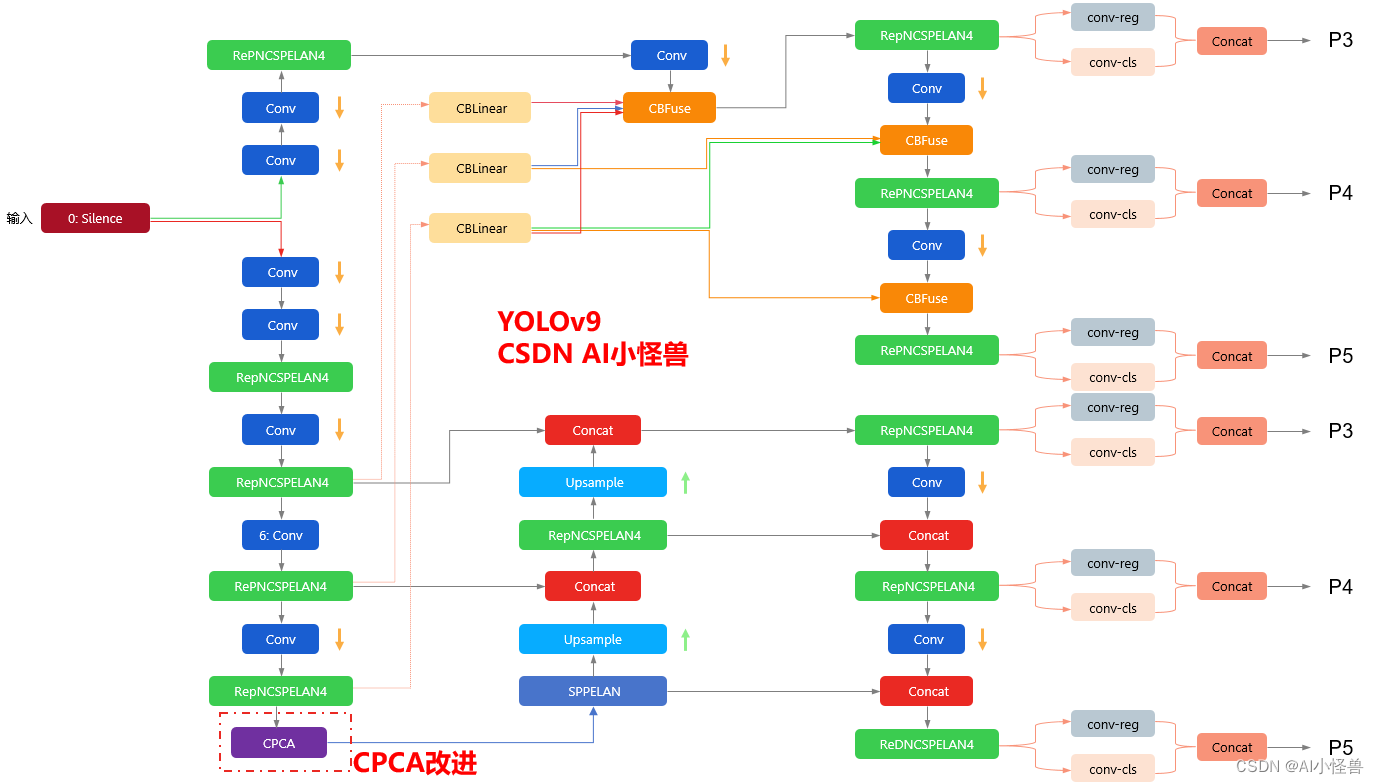 YOLOv9改进策略 ：注意力机制 | 通道优先卷积注意力，效果秒杀CBAM和SE等