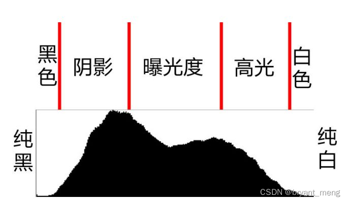 【<span style='color:red;'>python</span>】OpenCV—Histogram（<span style='color:red;'>9</span>）