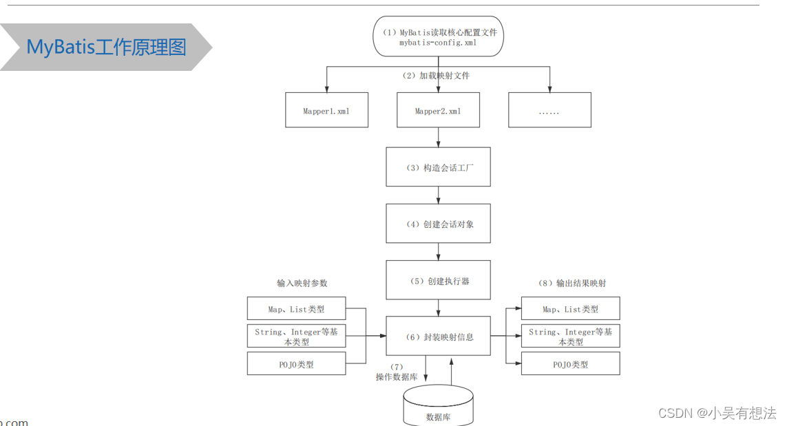 框架概述和MyBatis环境搭建