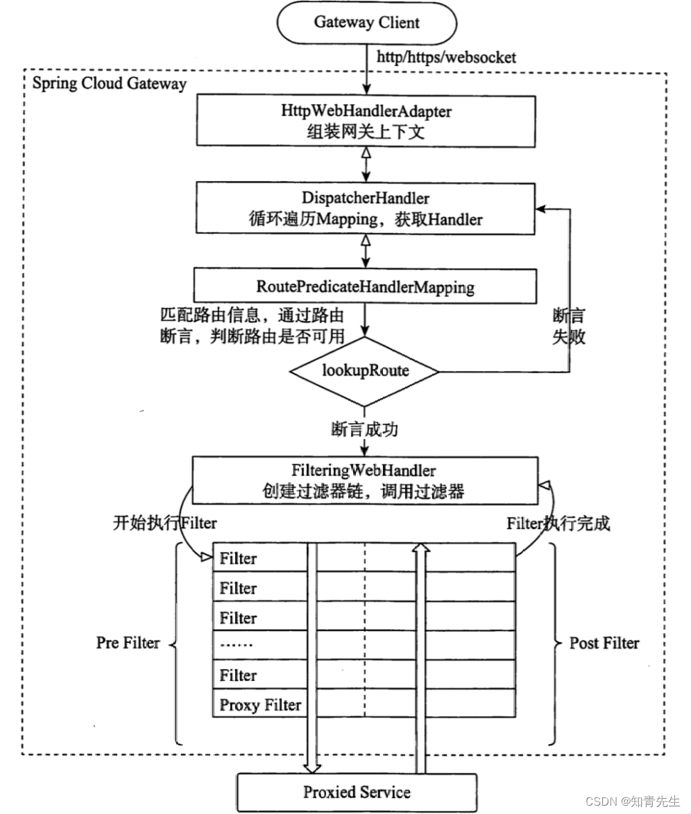 Spring Cloud Gateway核心之Predicate