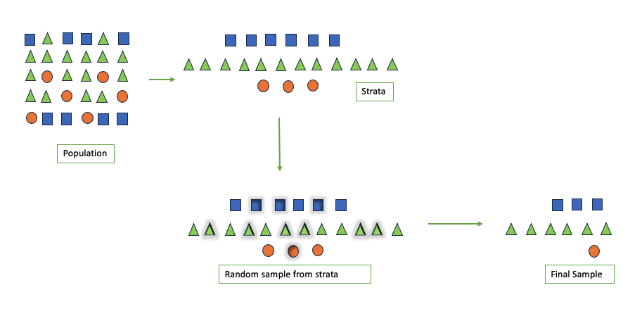 机器学习 | 使用<span style='color:red;'>Scikit</span>-<span style='color:red;'>Learn</span><span style='color:red;'>实现</span><span style='color:red;'>分层</span>抽样