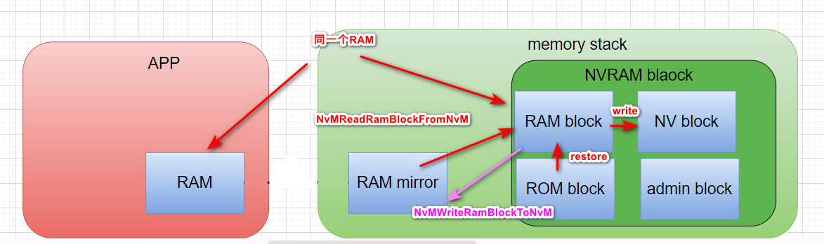 [AutoSar]BSW_Memory_Stack_003 NVM与APP的显式和隐式同步