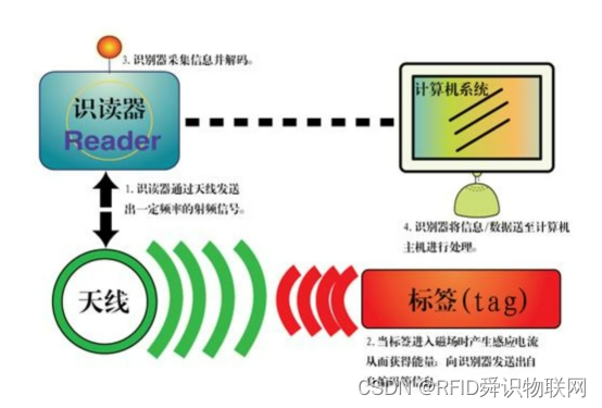 基于RFID技术的烟草在线监测系统在烟草仓库温湿度监测中的应用。