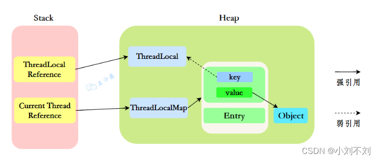 聊一聊ThreadLocal的原理?