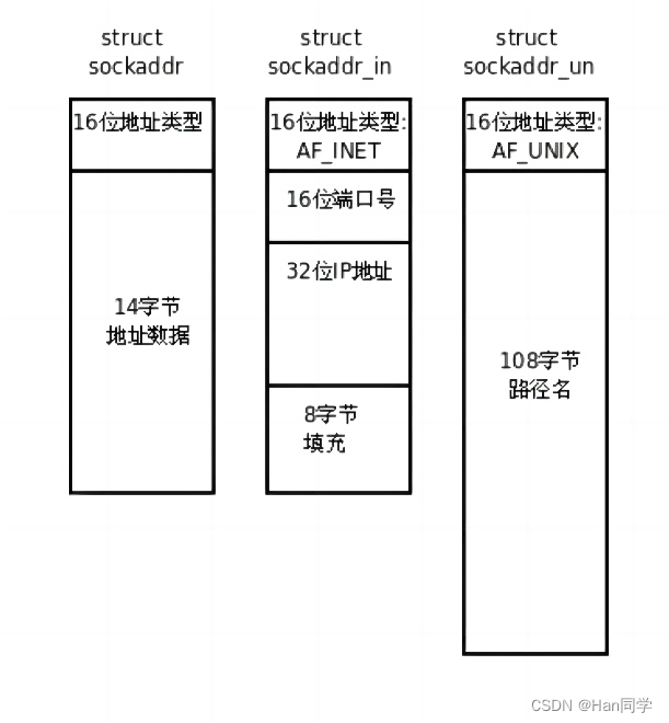 Linux 基于 UDP 协议的简单服务器-客户端应用