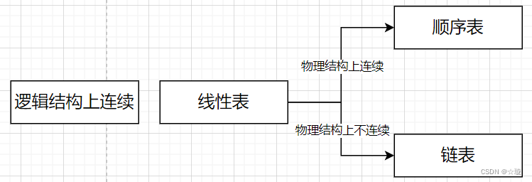 线性表分类