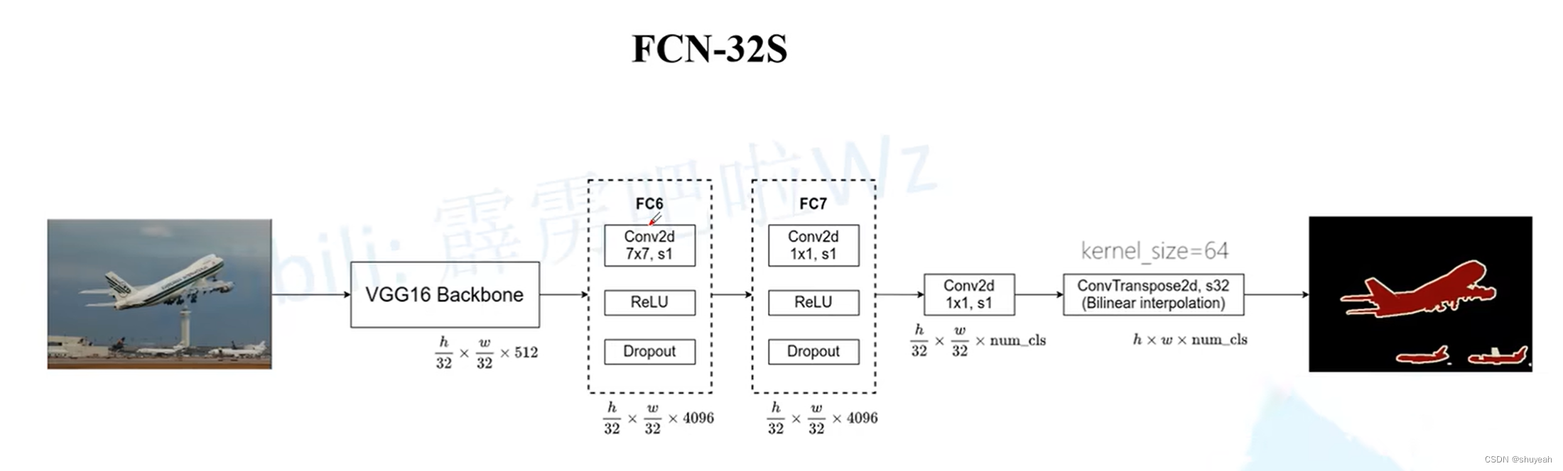 FCN-32S网络结构