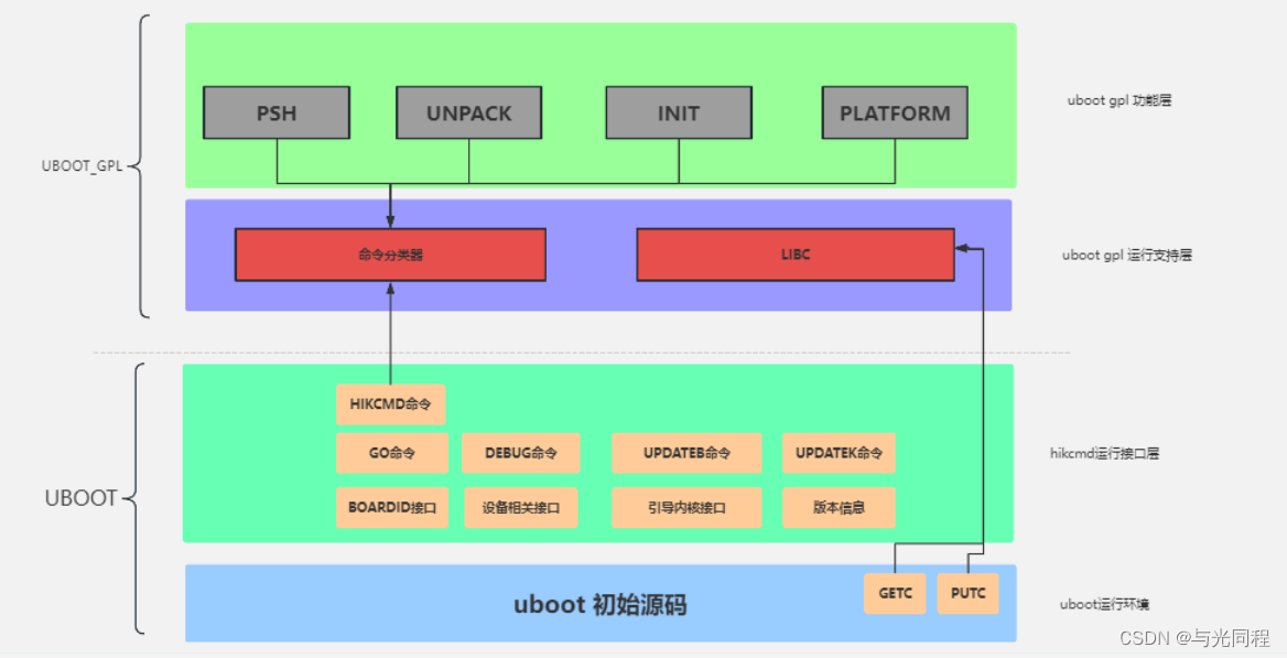【BSP开发经验】uboot gpl框架开发经验