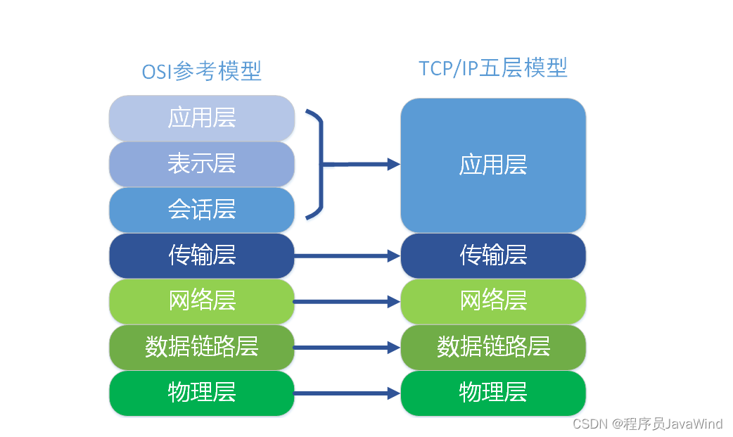 OSI 的七层模型