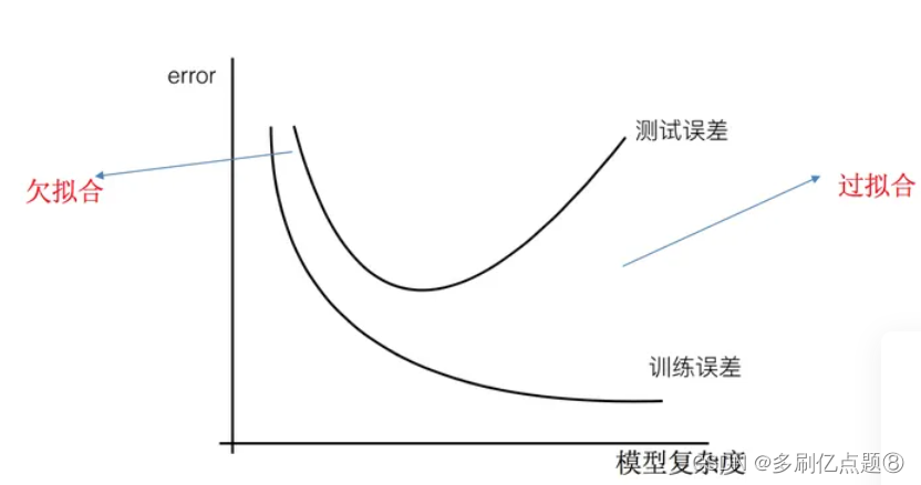 过拟合欠拟合