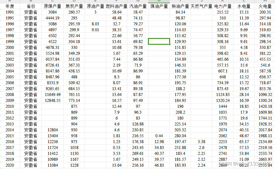 1995-2021年各省分品种能源产量和消费量数据