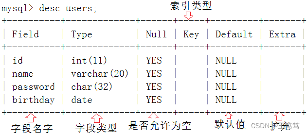 【数据库】MySQL表的操作