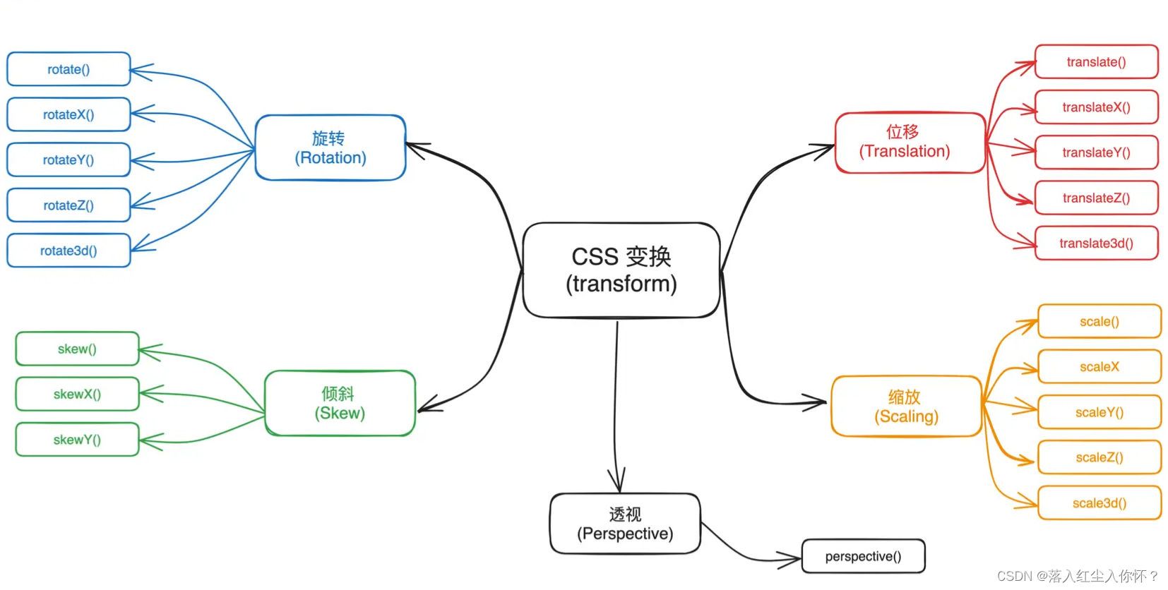 CSS变换