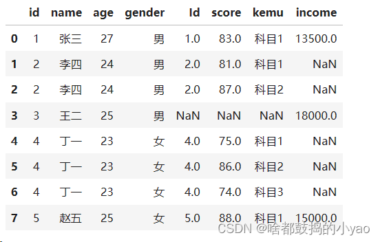 Python数据分析必备工具——Pandas模块及其应用