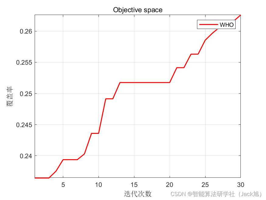 智能优化算法应用：基于野马算法3D无线传感器网络(WSN)覆盖优化 - 附代码