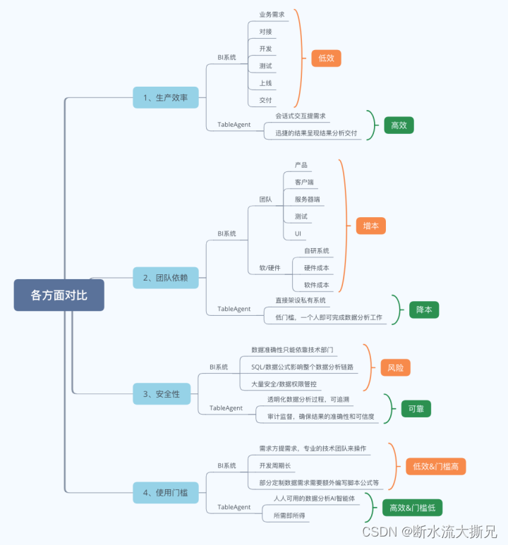 TableAgent 横向对比