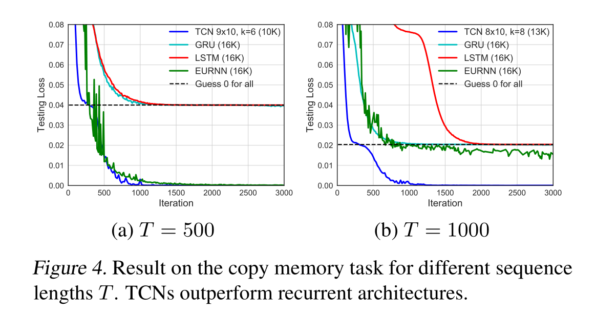 【深度学习】TCN，An Empirical Evaluation of Generic Convolutional【一】