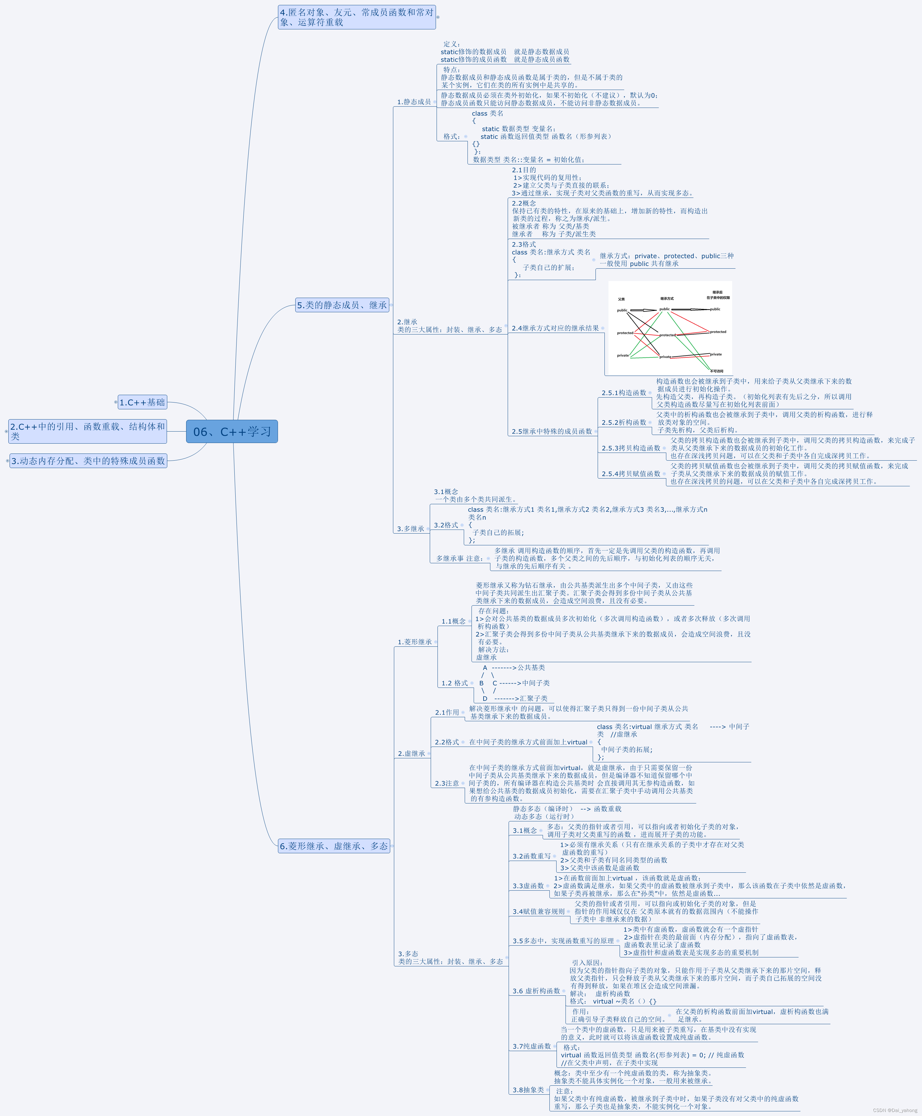 50、C++/类的继承和多态相关学习20240318