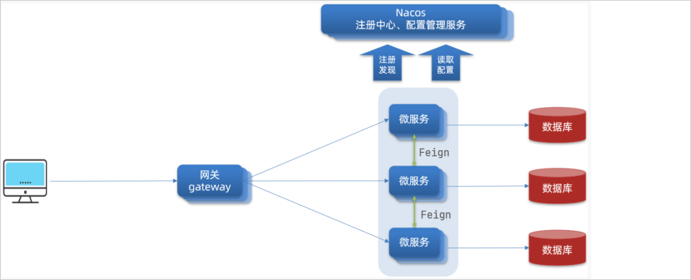 day12_<span style='color:red;'>SpringCloud</span>(Gateway,Nacos<span style='color:red;'>配置</span><span style='color:red;'>中心</span>,Sentinel组件)