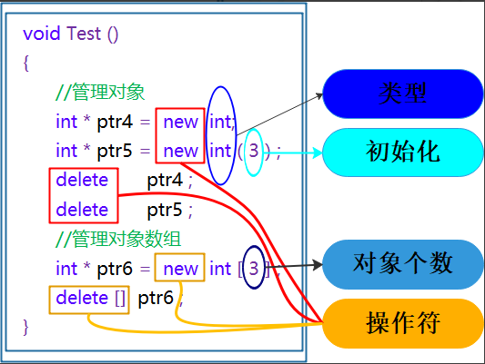 【C++】内存分配 | 内存管理 | new和delete | 内存泄漏