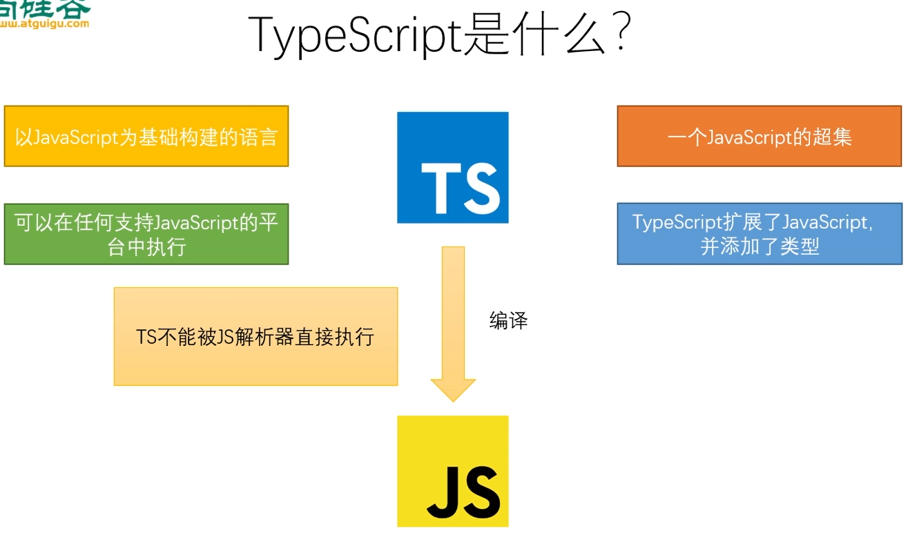 【TypeScript】<span style='color:red;'>第一</span><span style='color:red;'>章</span> <span style='color:red;'>快速</span><span style='color:red;'>入门</span>