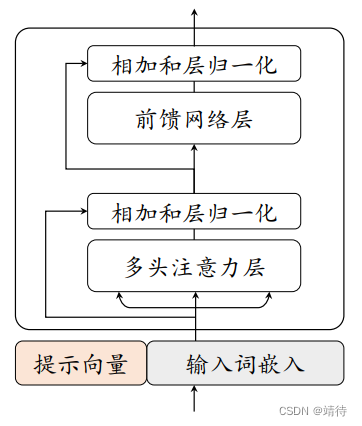 提示微调