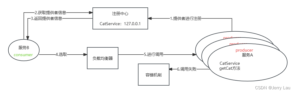 手动实现简易版RPC(上)