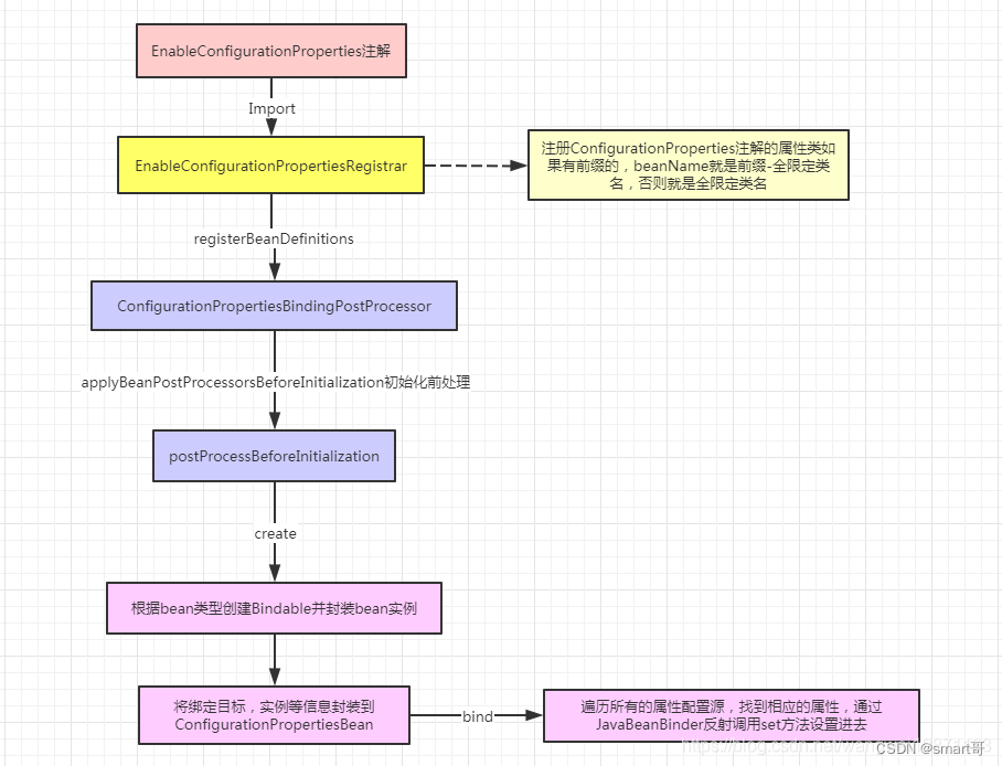 Spring Boot源码之旅五十@ConfigurationProperties原理一_spring Boot ...