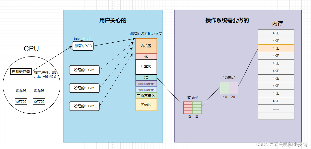 Linux线程【1概念】