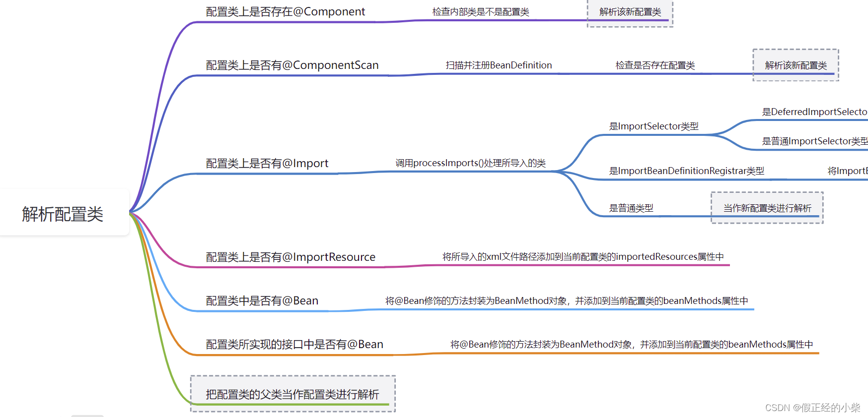 【Spring源码分析】解析配置类-ConfigurationClassPostProcessor源码分析