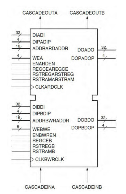 图 22：Xilinx® Virtex® - 6 BlockRAM