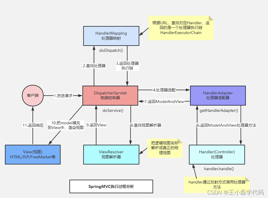 SpringMvc 执行原理