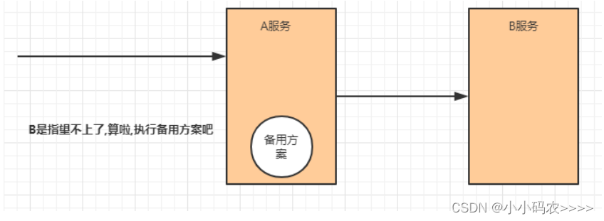 第六章 SpringCloud Alibaba Sentinel–服务容错