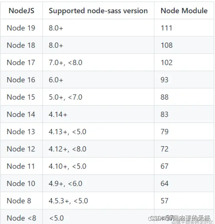 node，node-sass,sass-loader之间的版本关系