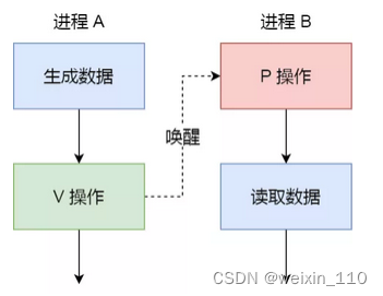 信号量pv操作