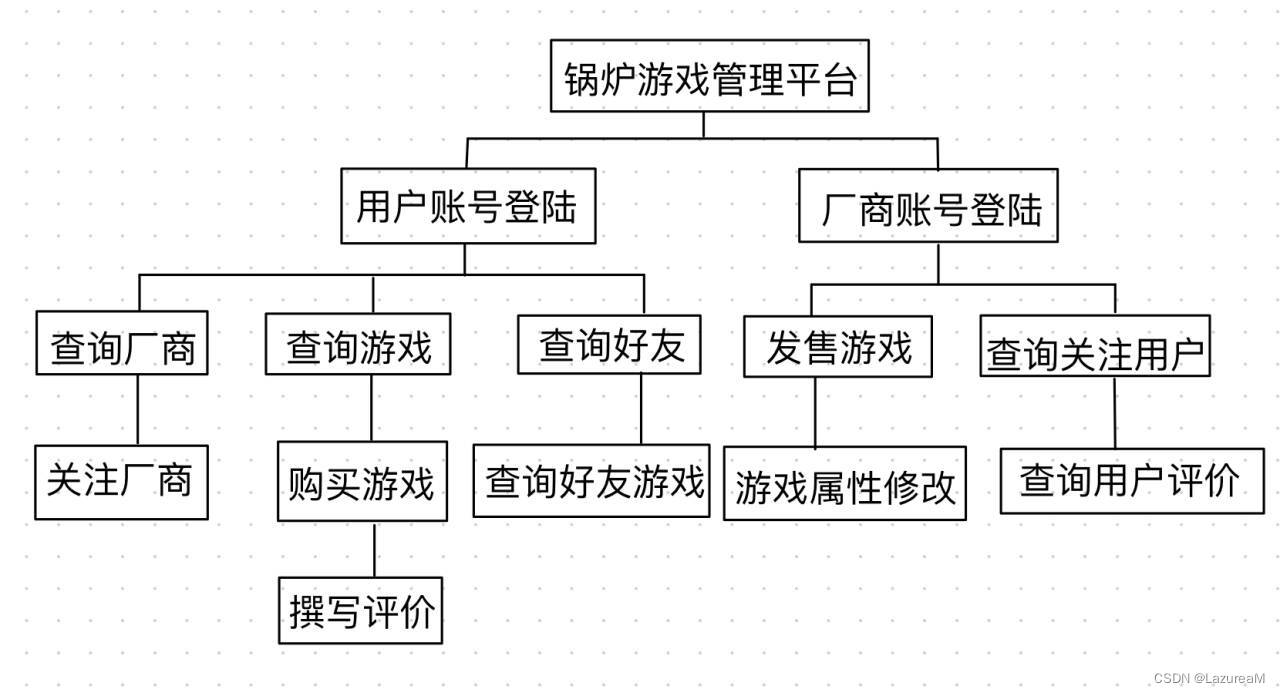 游戏管理系统功能模拟图