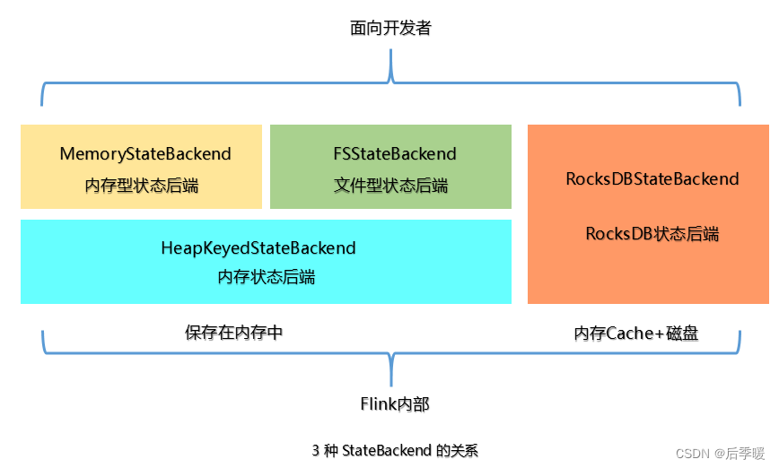 Flink面试（2）