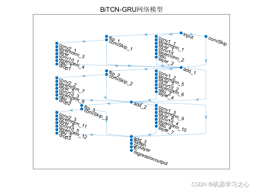 时序预测 | Matlab实现BiTCN-GRU双向时间卷积神经网络结合门控循环单元时间序列预测