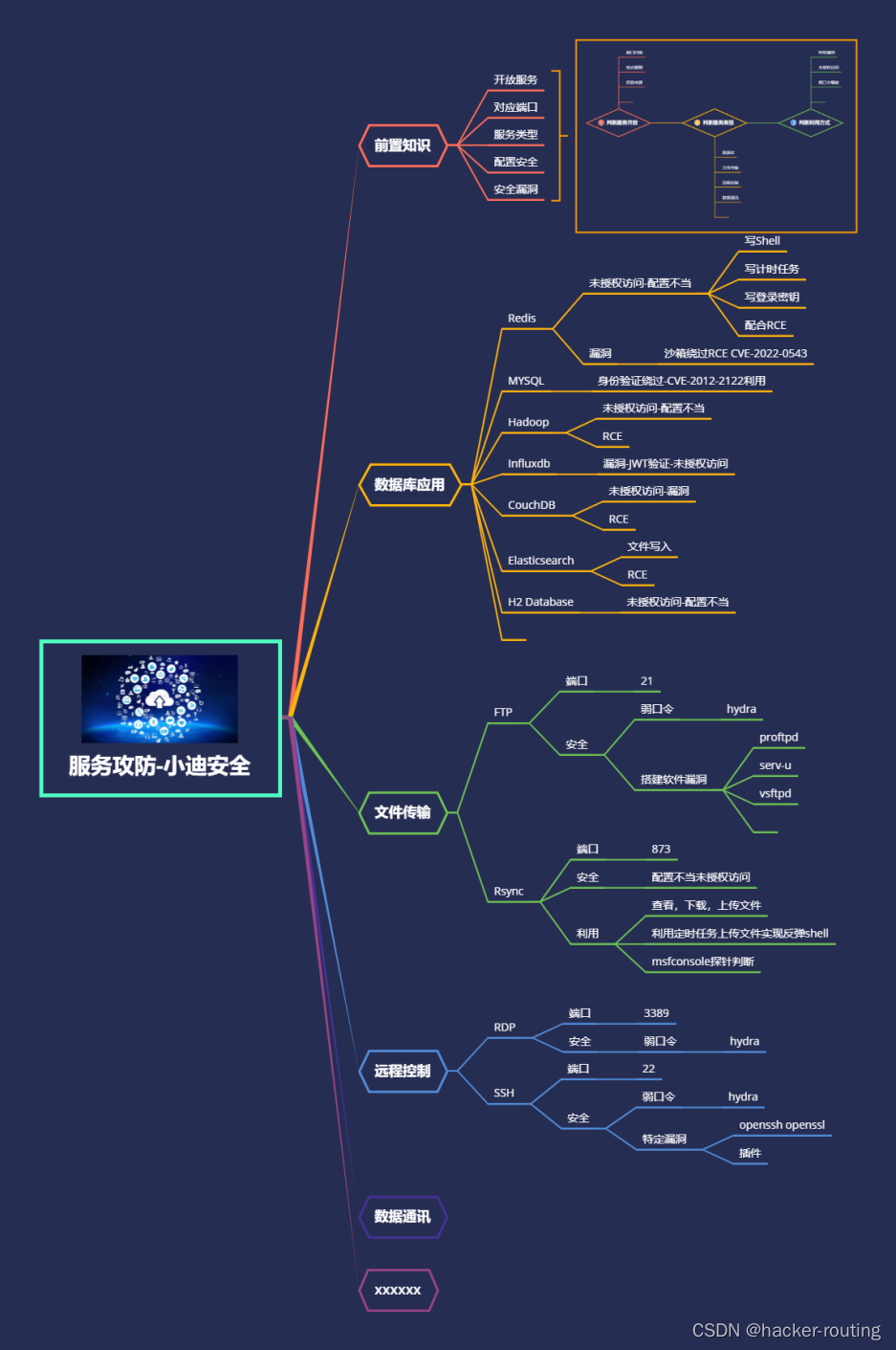 【小迪安全2023】第58天:服务攻防-应用协议&设备Kibana&Zabbix&远控向日葵&VNC&TV