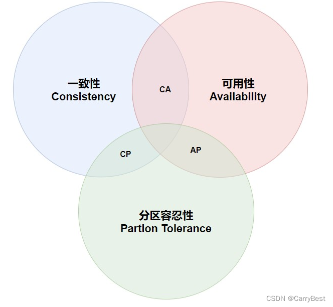 通俗理解CAP理论大白话-CSDN博客