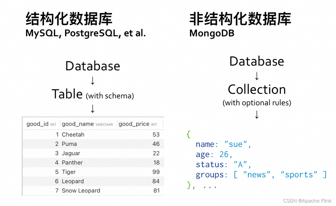 阿里云 Flink 原理分析与应用：深入探索 MongoDB Schema Inference