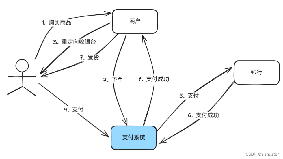 支付系统的功能