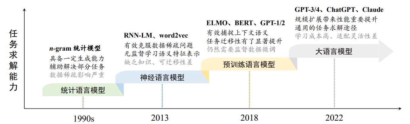 语言模型的发展