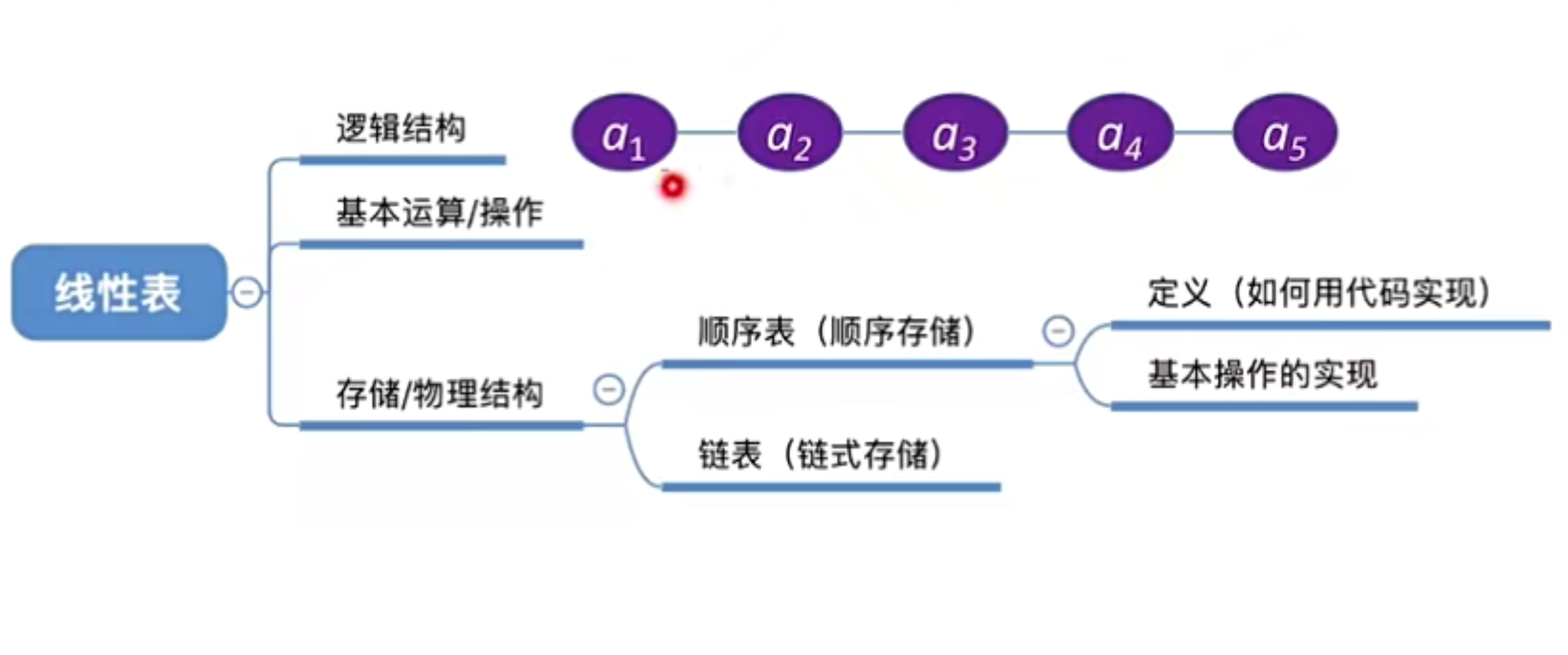 线性表-知识总览