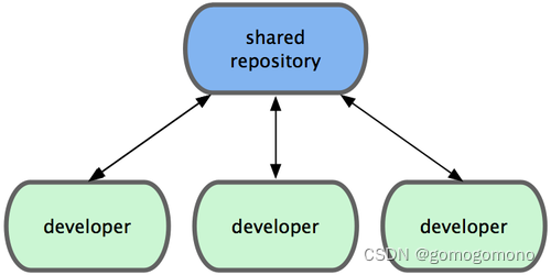 Git<span style='color:red;'>详解</span><span style='color:red;'>之</span>五：<span style='color:red;'>分布式</span>Git