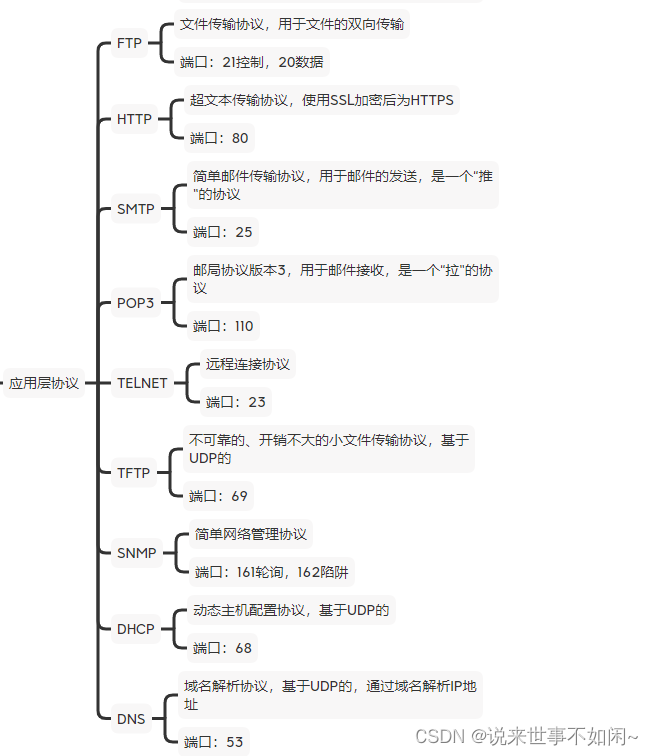 应用层协议