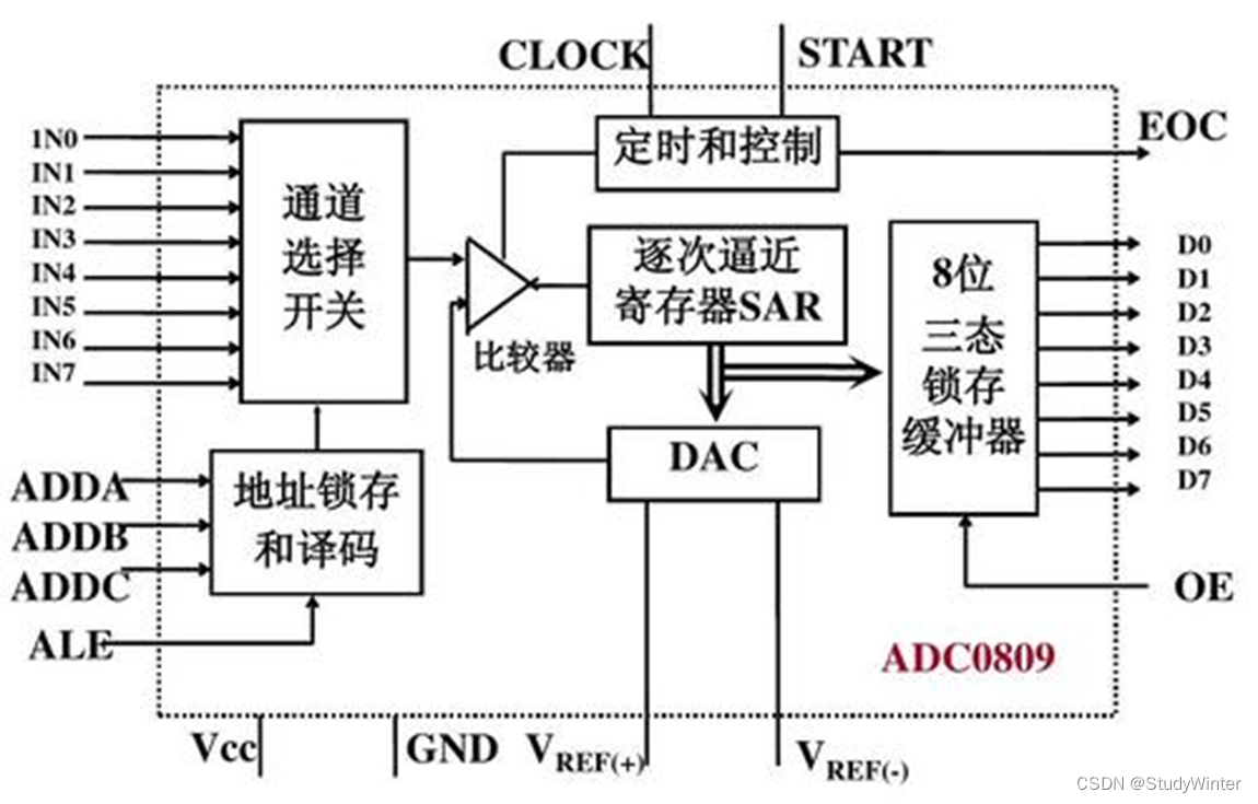 【<span style='color:red;'>STM</span><span style='color:red;'>32</span>】ADC模<span style='color:red;'>数</span>转换器